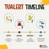 timeline for sending TUalerts